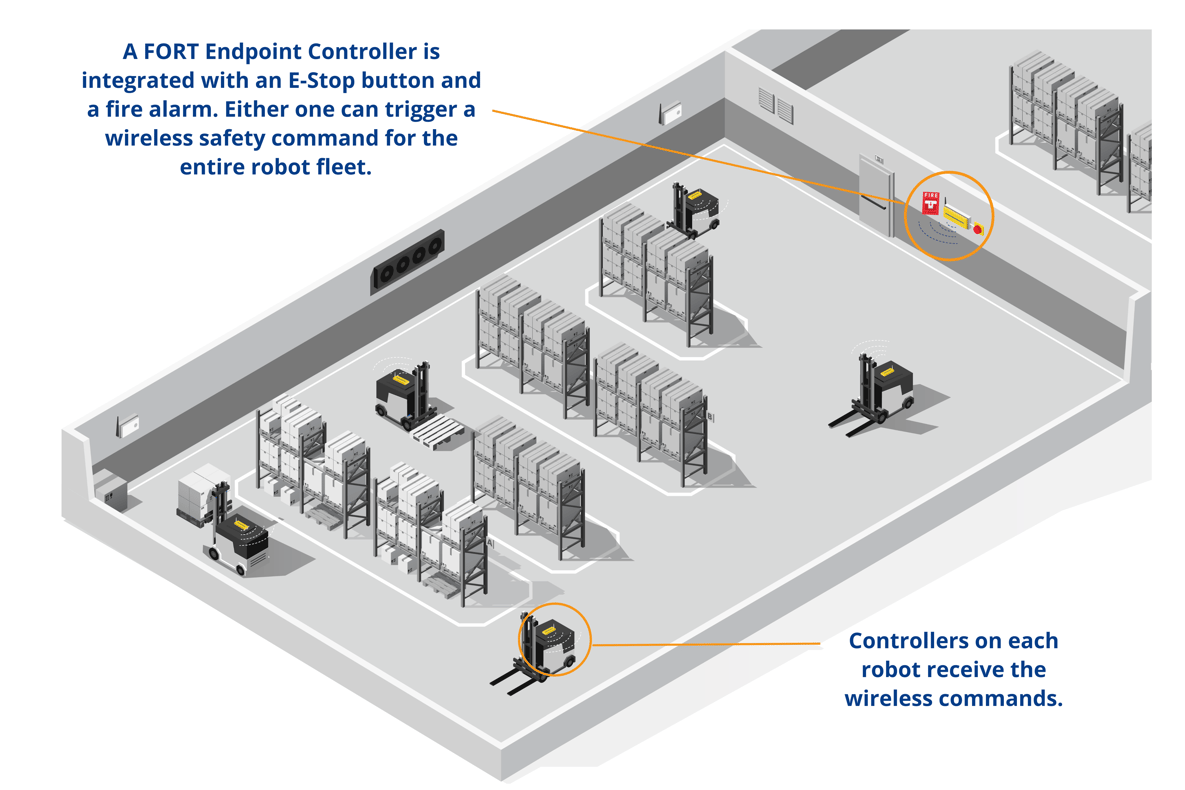 Fire Safety for Warehouse Robots